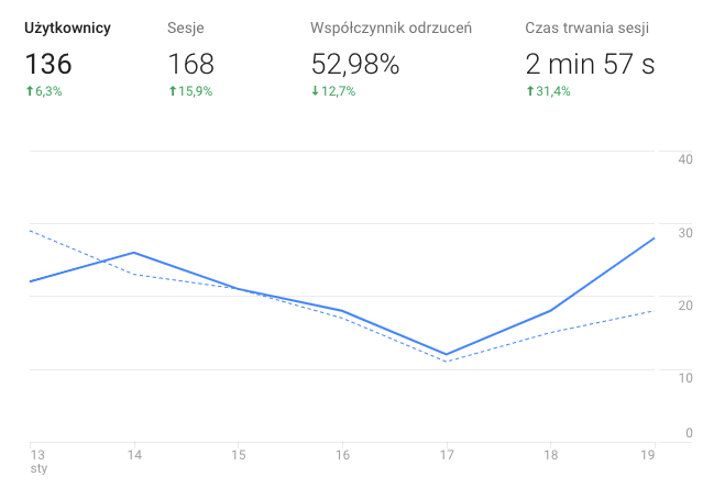 Google Analytics widok strony głównej
