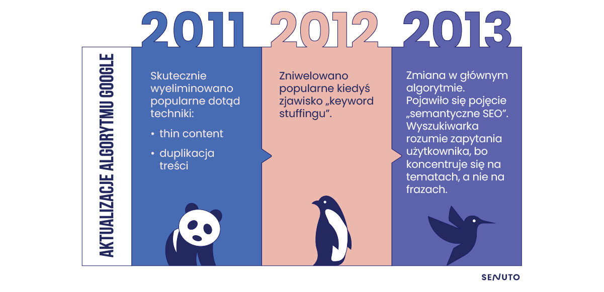 Wyszukiwanie słów kluczowych | Aktualizacje algorytmu Google
