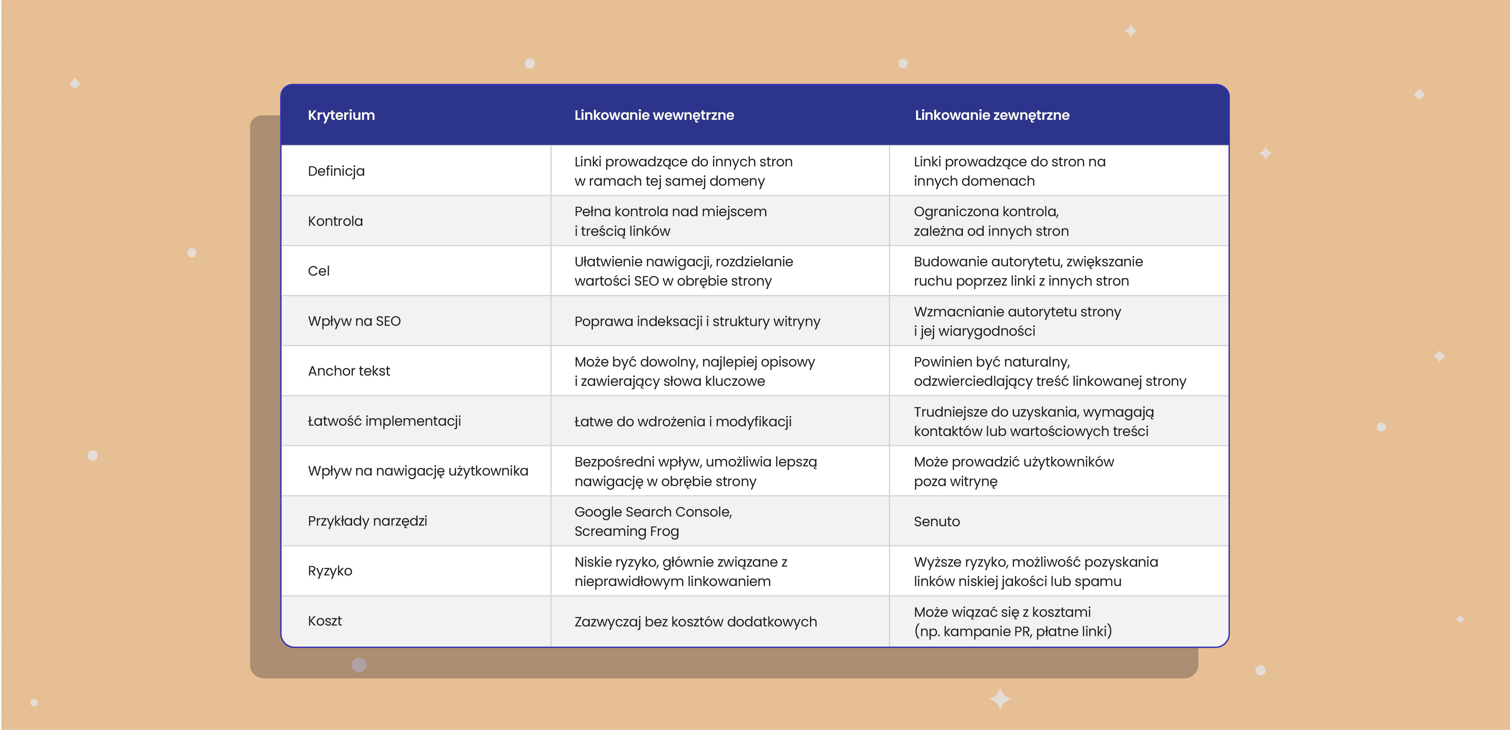 linkowanie wewnętrzne a linkowanie zewnętrzne - tabela z porównaniem - senuto.com
