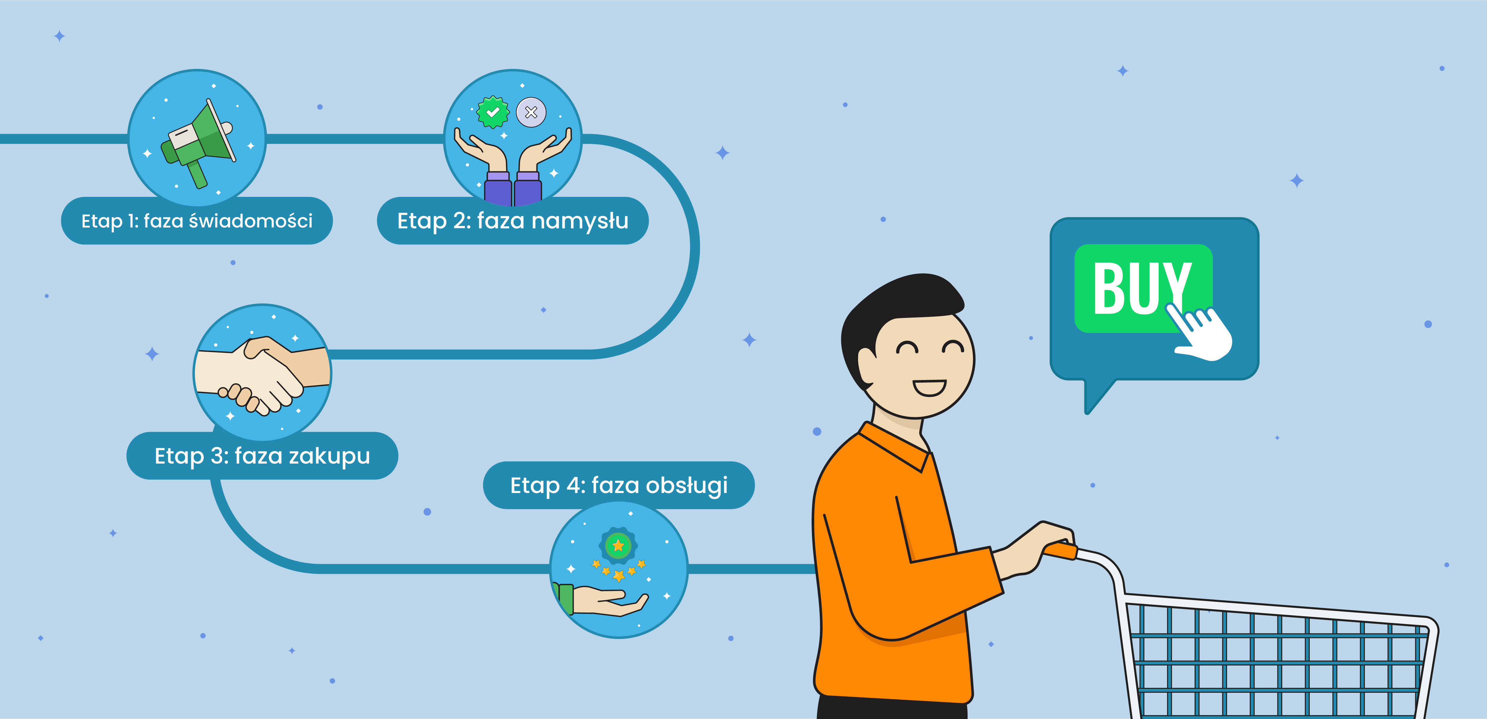 Grafika pokazująca 4 etapy customer journey | Senuto.com