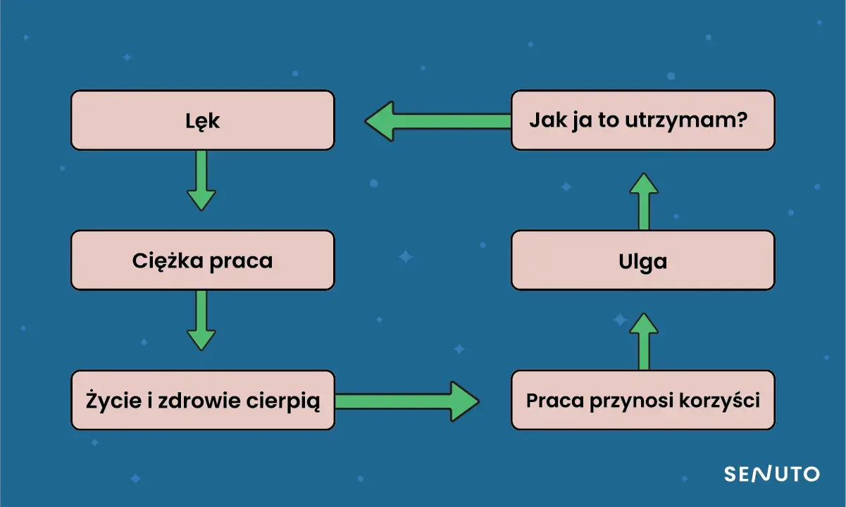 syndrom oszusta | pętla myślowa 2 | grafika | Senuto