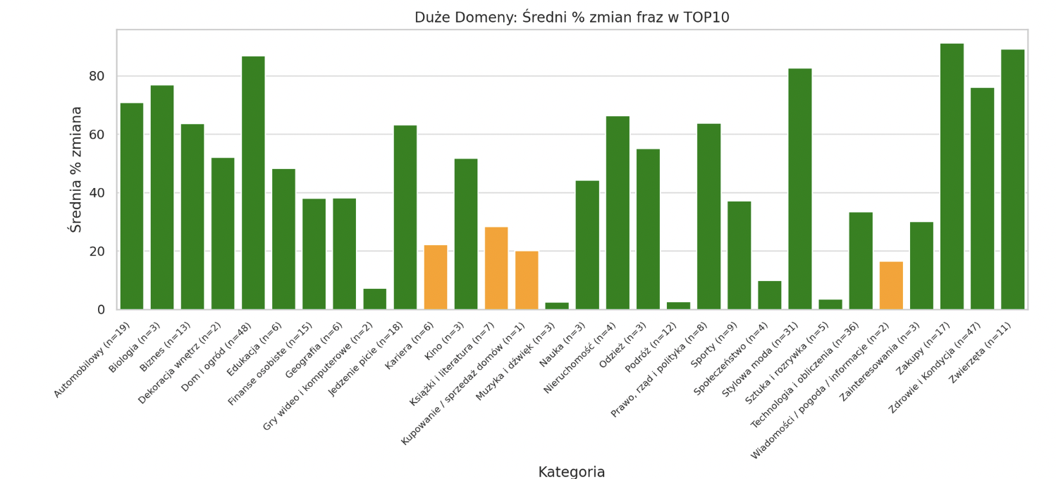 Nowa baza AW Senuto | wykres 11 | średnia % zmiana liczby fraz w TOP10 w każdej kategorii z podziałem na wielkość domen - duże domeny