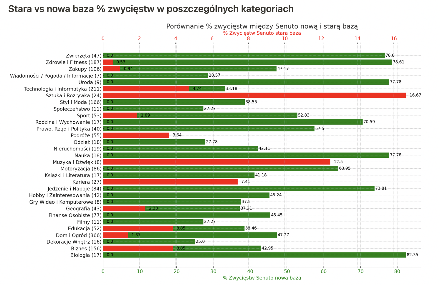 Nowa baza AW Senuto | wykres 17 | Stara vs nowa baza % zwycięstw w poszczególnych kategoriach