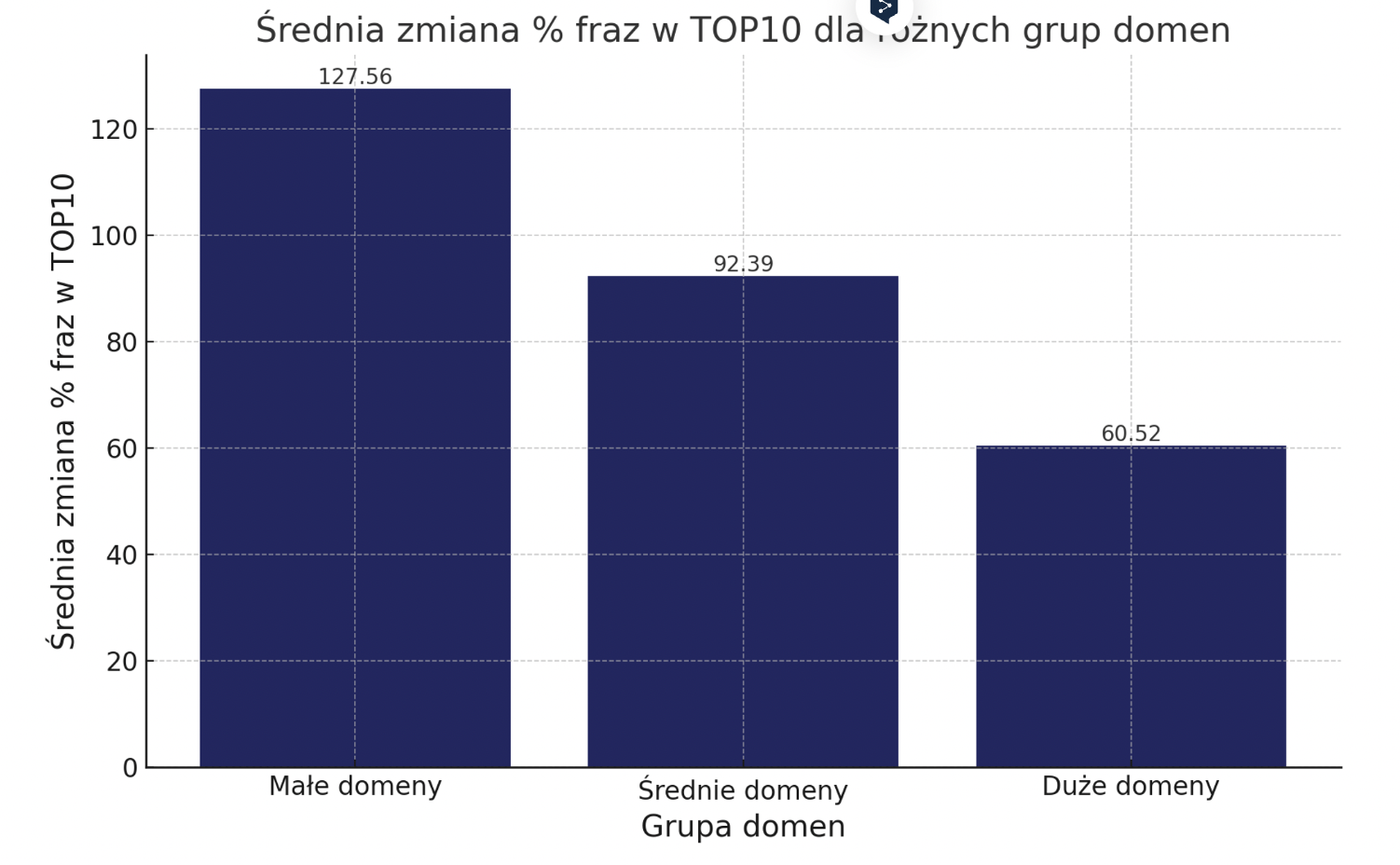 Nowa baza AW Senuto | wykres 4 | Średnia zmiana % fraz w TOP10 dla różnych grup domen