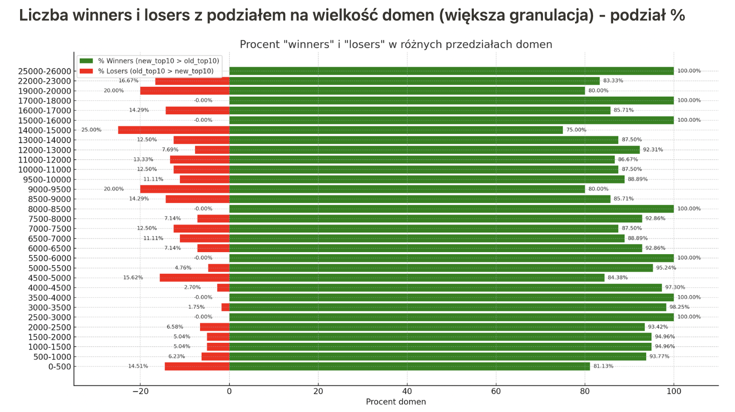 Nowa baza AW Senuto | wykres 6 | Liczba winners i losers z podziałem na wielkość domen - podział %