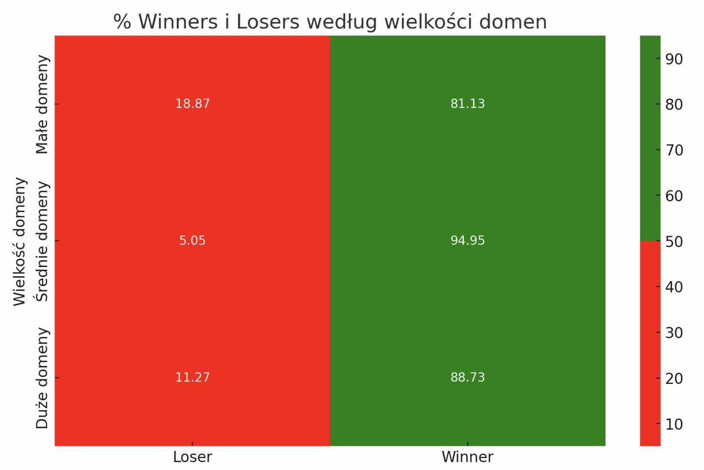 Nowa baza AW Senuto | wykres 7 | % winners i losers z podziałem na wielkość domen