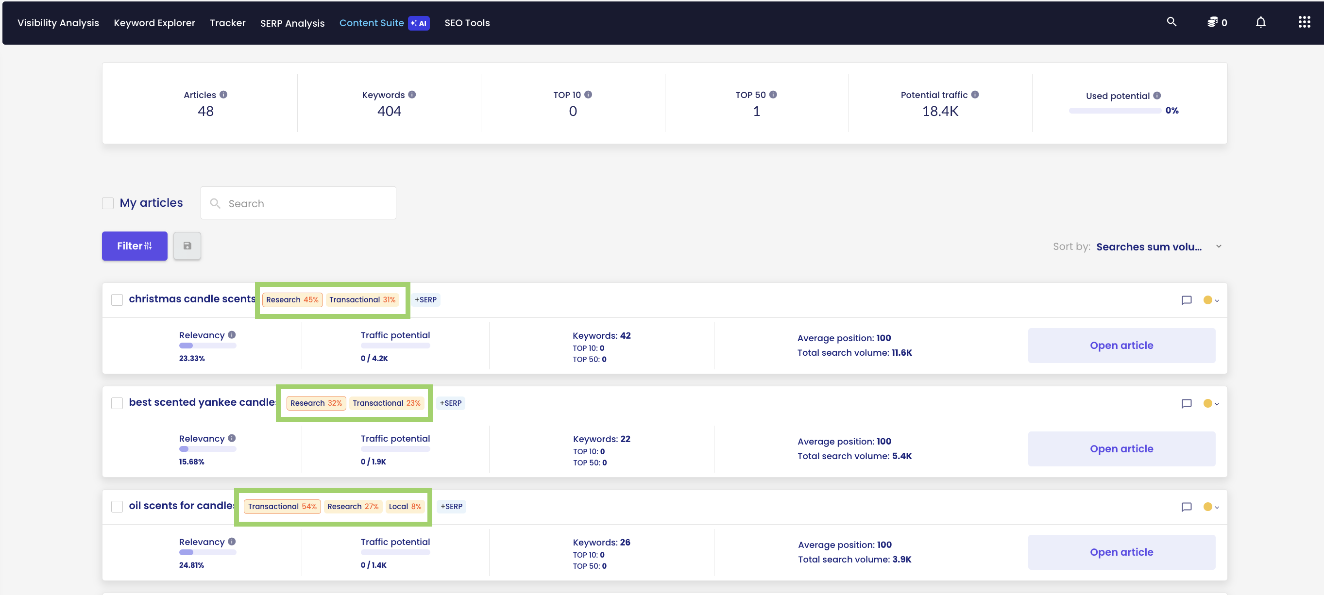 High conversion keywords for ecommerce | Senuto.com 2