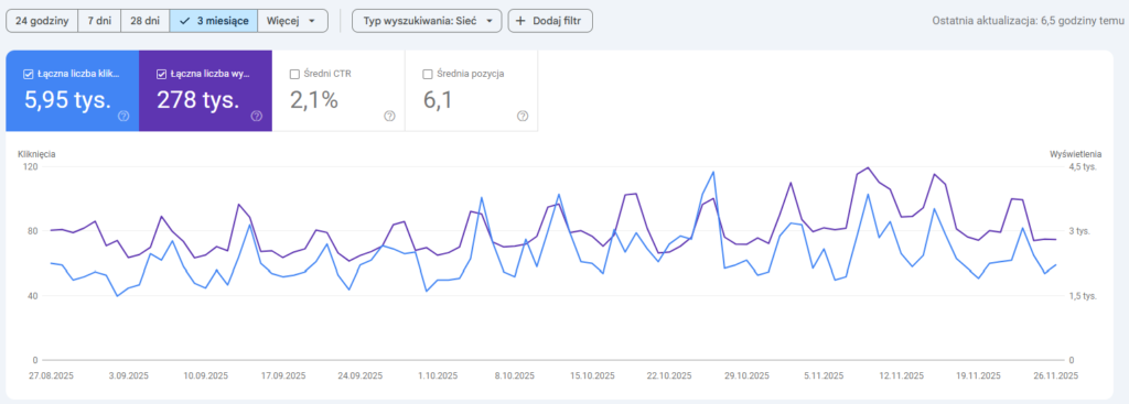 podstawowy raport dotyczący Skuteczności w wynikach wyszukiwania w Google Search Console
